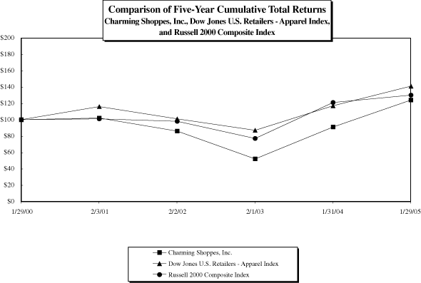 PERFORMANCE GRAPH